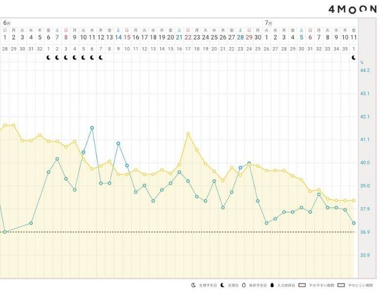 4MOONダイエット体重グラフ