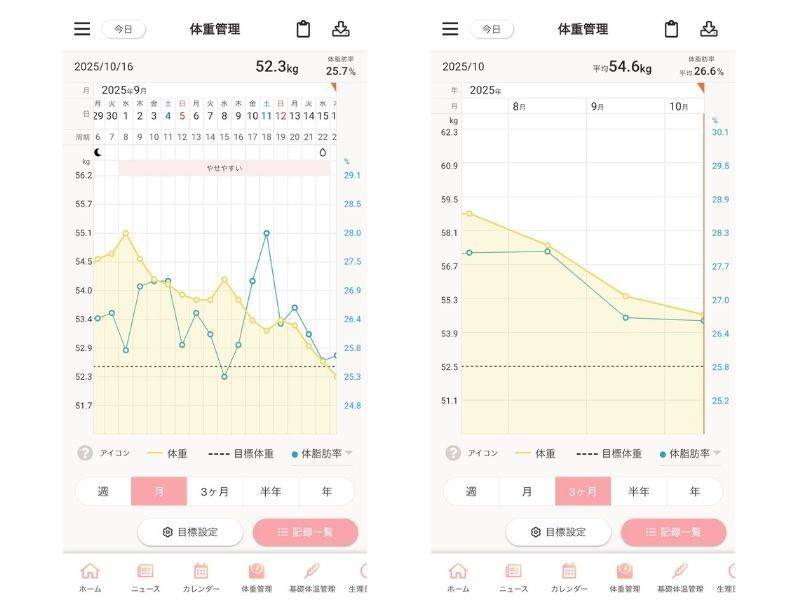 4MOONダイエット(1ヶ月ウェルネスチャレンジ)体重グラフ