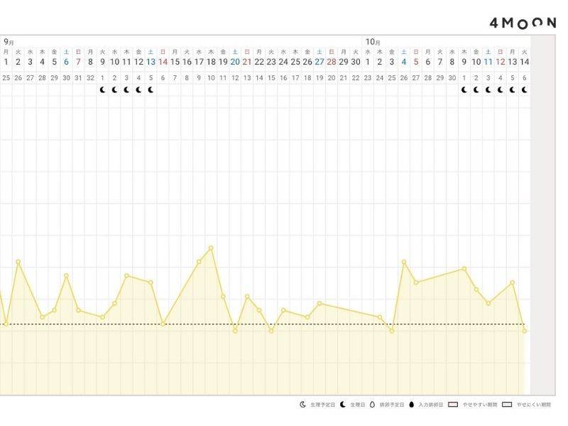 4MOONダイエット(1ヶ月ウェルネスチャレンジ)体重グラフ
